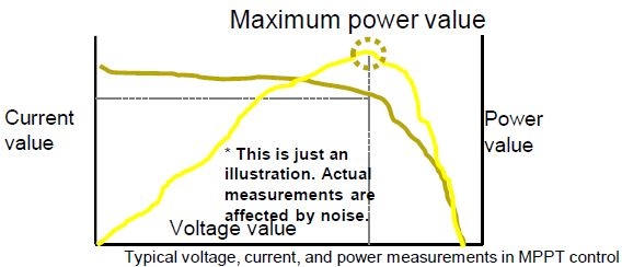 Maximum power value measurement
