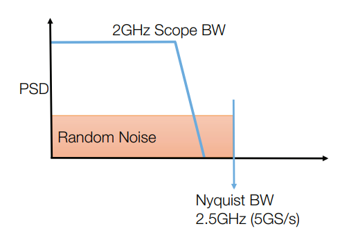 Nyquist BW and its relationship to random channel noise.