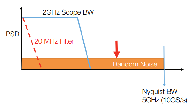 Figure 11. Higher sample rate spreads out random channel noise.
