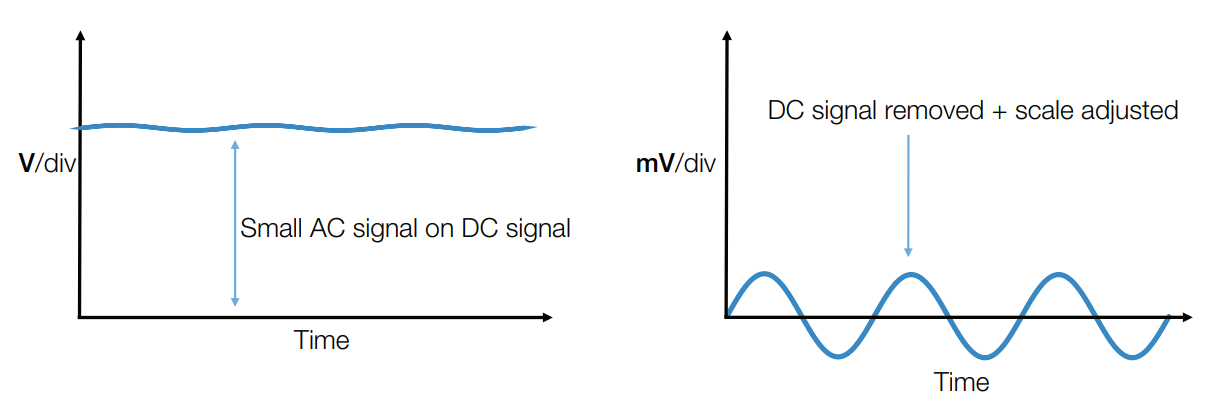 Figure 3. Left side AC + DC signal. Right side removes DC component and scales the AC component for better resolution