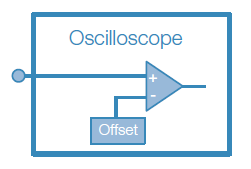 Adding DC offset at the oscilloscope input amplifier.
