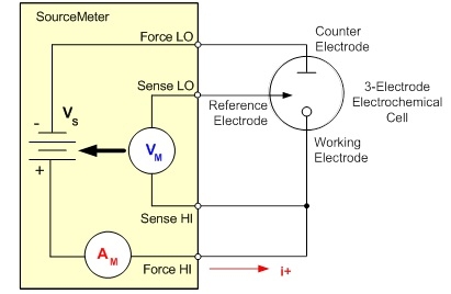 Connecting a Source Meter to an electrochemical cell for cyclic voltammetry