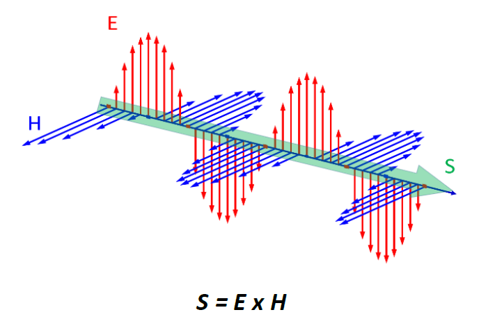 EMI signal's energy is also determined by electric field and magnetic field