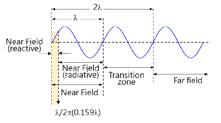 The radiation near field measurement for loop antenna mainly focuses on magnetic field.