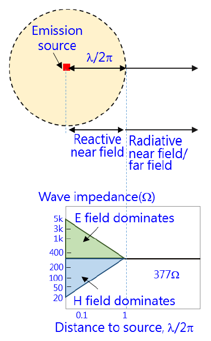 electromagnetic wave analysis of reactive near field