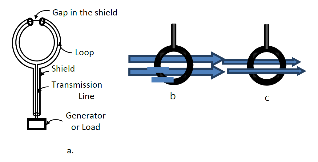 Loop near field probes have directionality issue