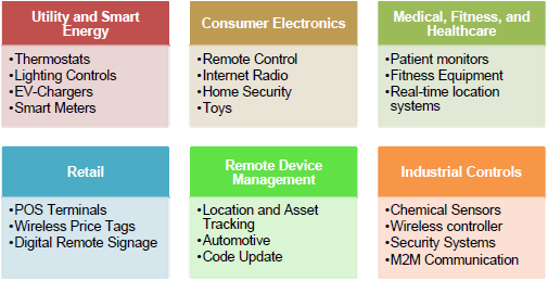 Typical applications using Wi-Fi Modules