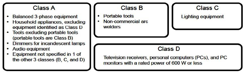 Table 1: IEC61000-3-2 Class A/B/C/D classification