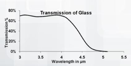 Figure 3: Transmission curve of light bulb glass example