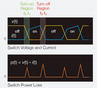 Voltage, current and power on a non-ideal MOSFET during switching