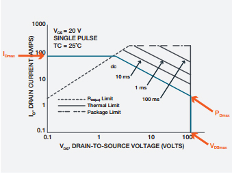 Typical SOA specification from a MOSFET device data sheet (log-log scale).