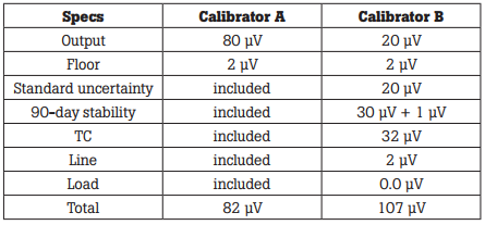 Table 6. Microvolt equivalents and totals