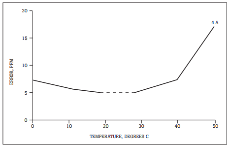 Figure 4. Uncertainty due to temperature