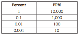 Table 2. The relationship of PPM to percent
