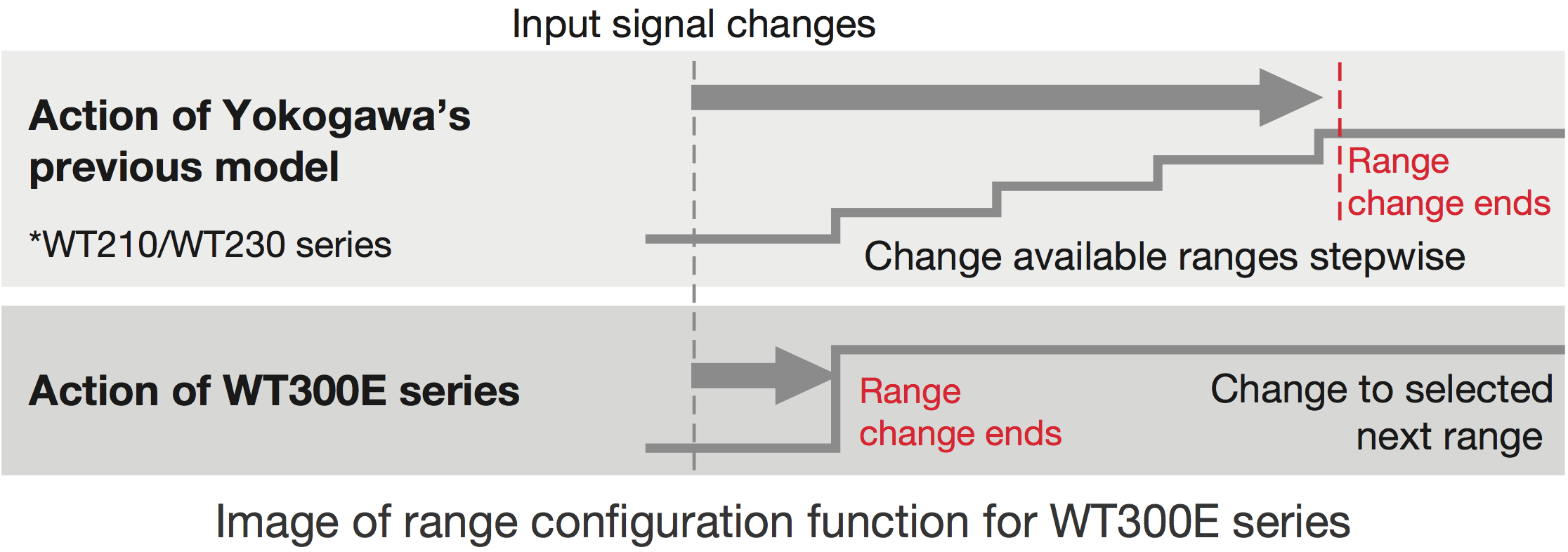 3 Input Signal Change