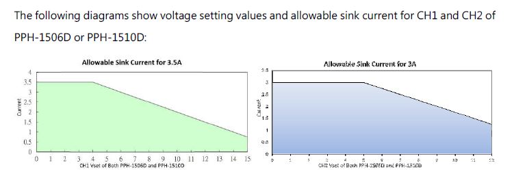 voltage setting values sink current