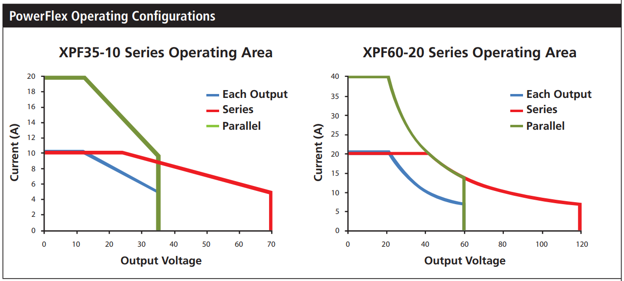 PowerFlex Operating Configurations